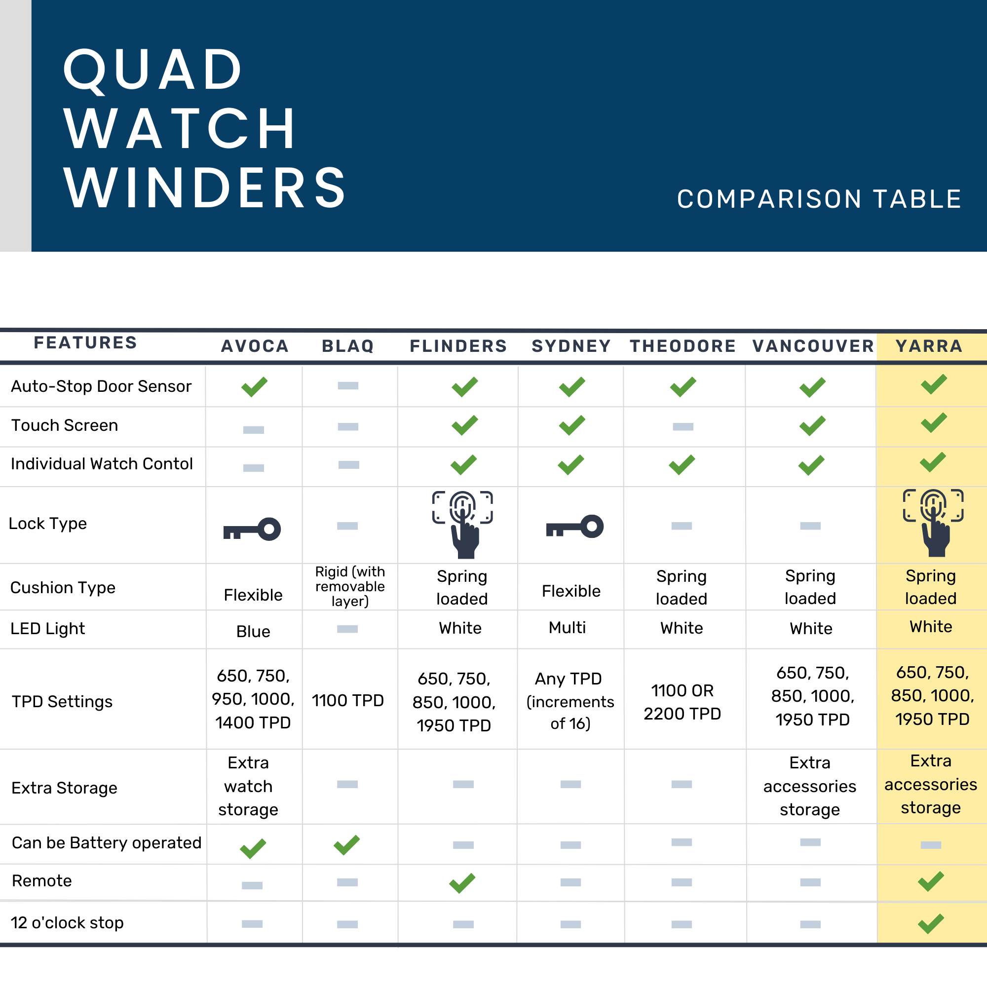 Yarra Quad Watch Winder for 4 + Drawer with Fingerprint Lock
